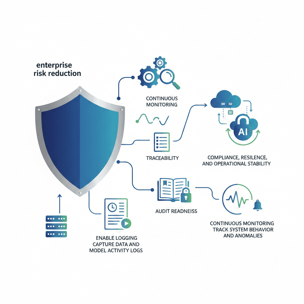 AI Risk Management Services